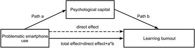 Psychological Capital Mediates the Relationship Between Problematic Smartphone Use and Learning Burnout in Chinese Medical Undergraduates and Postgraduates: A Cross-Sectional Study